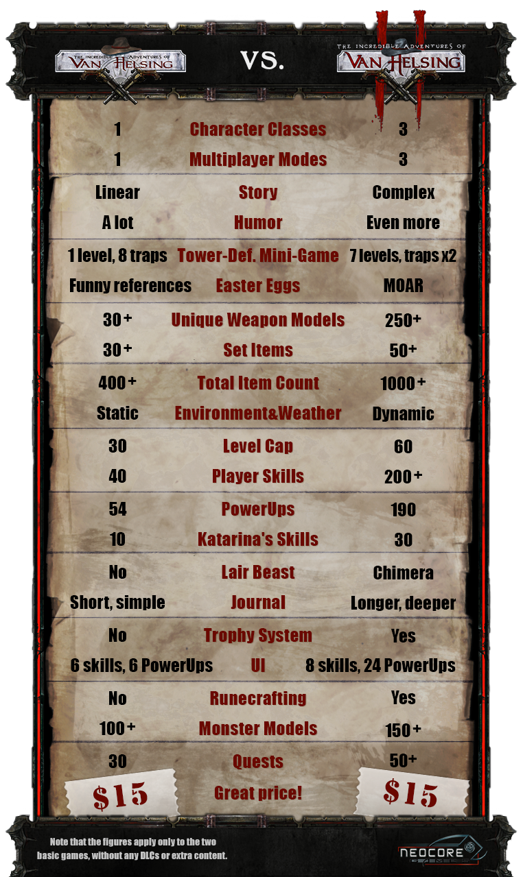 The Incredible Adventures of Van Helsing 2