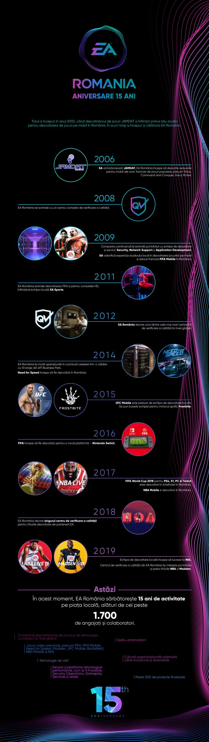 EA România aniversează 15 ani