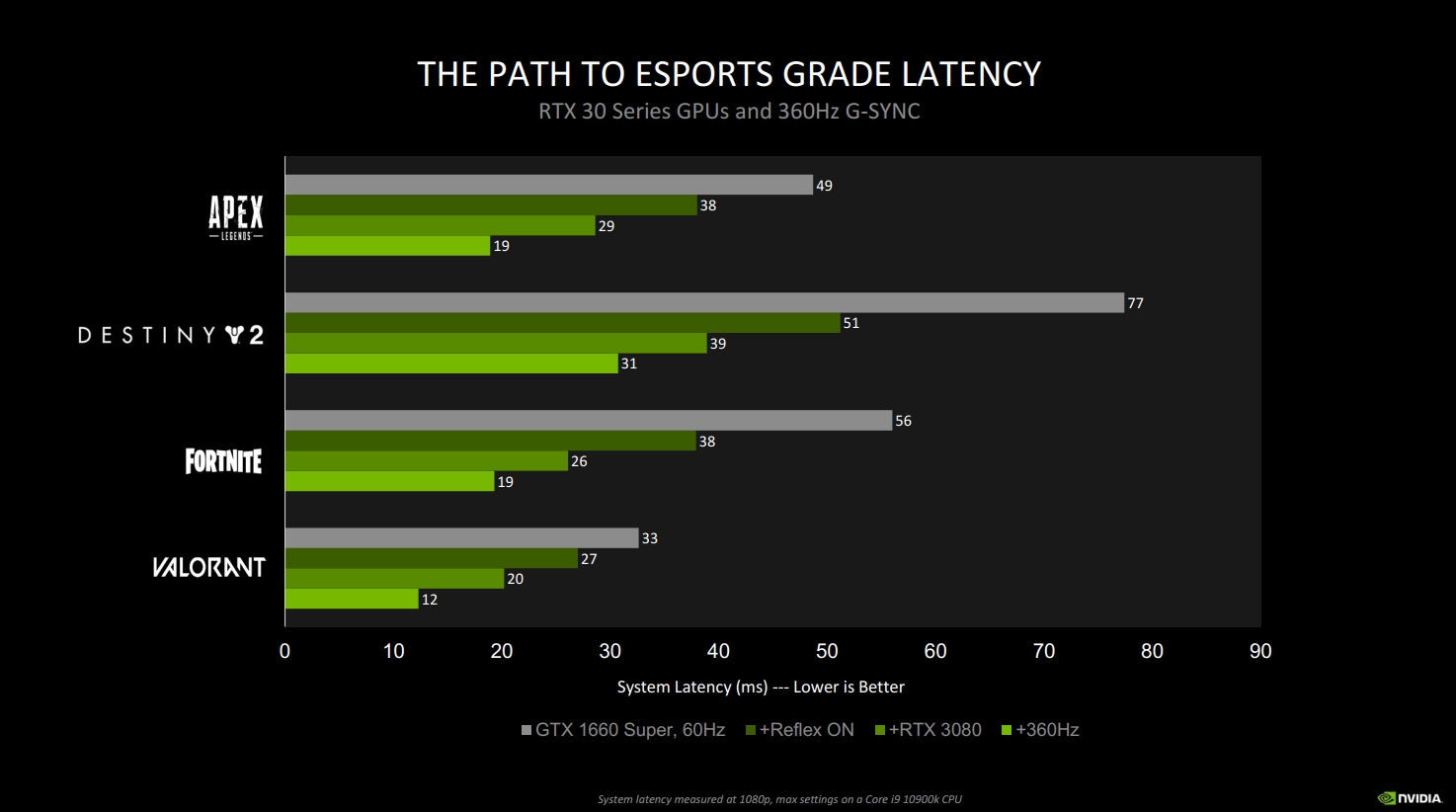 NVIDIA Reflex