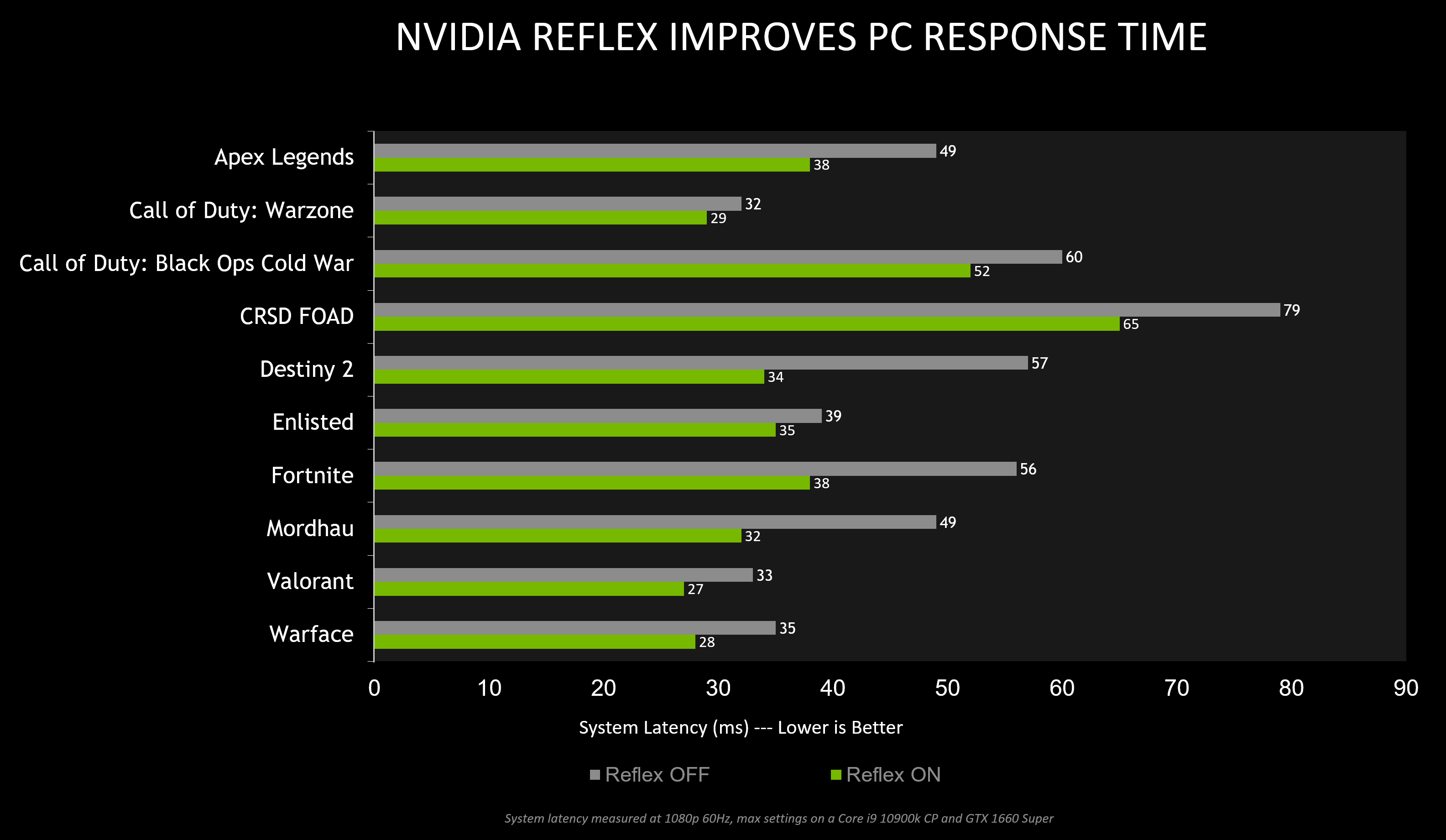 Nvidia reflex dota 2 включать или нет фото 9