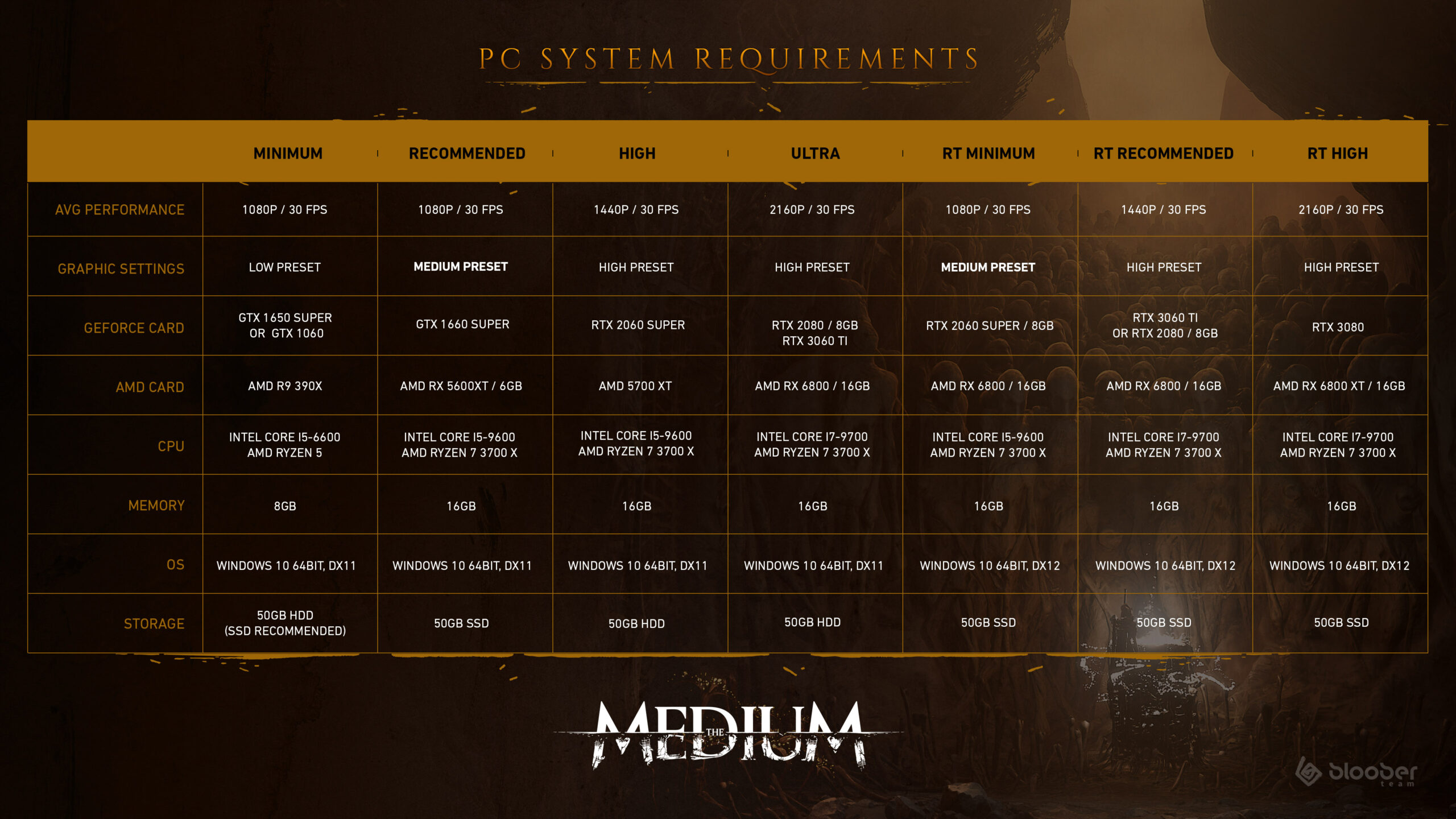 cerințe de sistem The Medium