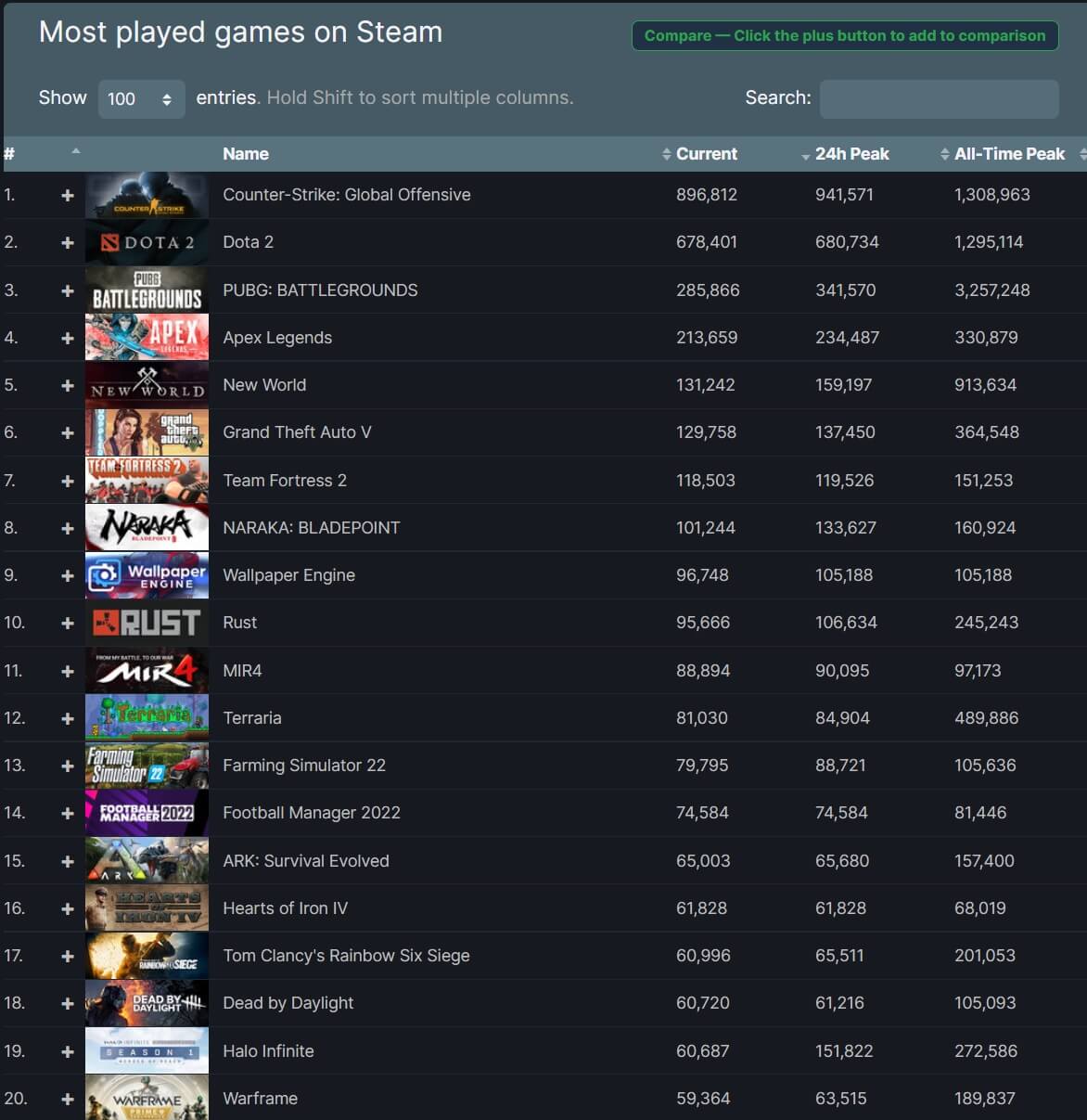 Топ слабых игр в стиме. Стим мост плей геймс. Most Played. Steam most Mission game.