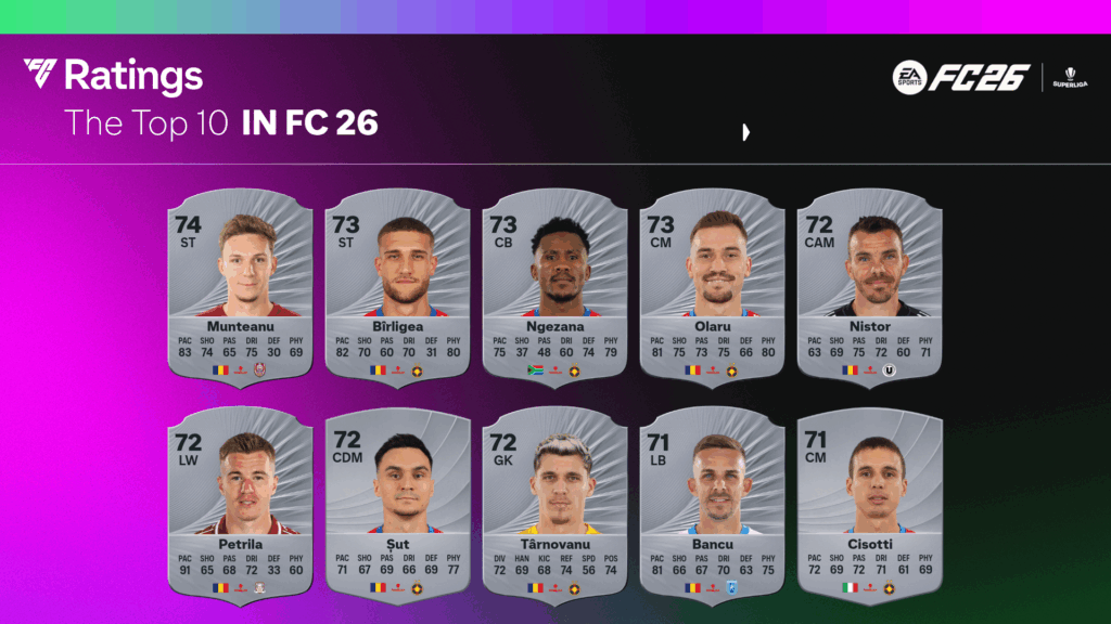 Imagine Joc EA SPORTS dezvăluie cei mai buni fotbaliști din SuperLiga României. Toți vor fi incluși în EA SPORTS FC 26 | 2review.ro